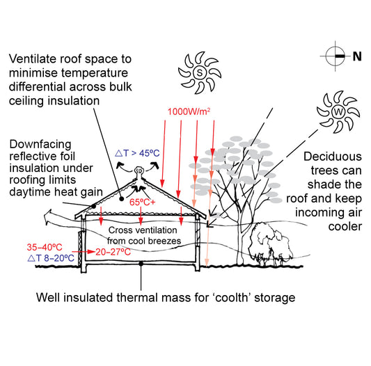 Exploring the Wonders of Passive Air Conditioning